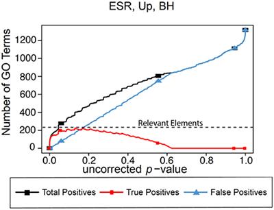 Using Optimal F-Measure and Random Resampling in Gene Ontology Enrichment Calculations